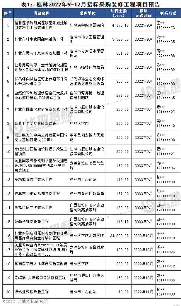 项目预告|2022年9-12月广西壮族自治区招标采购装修工程项目