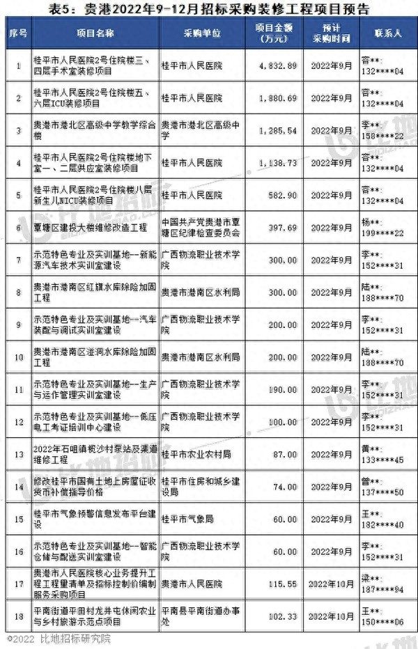 项目预告|2022年9-12月广西壮族自治区招标采购装修工程项目