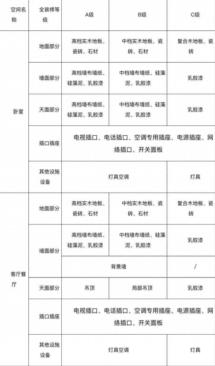 中山规范商品房装修等级最低装标不得超1500元/平方米