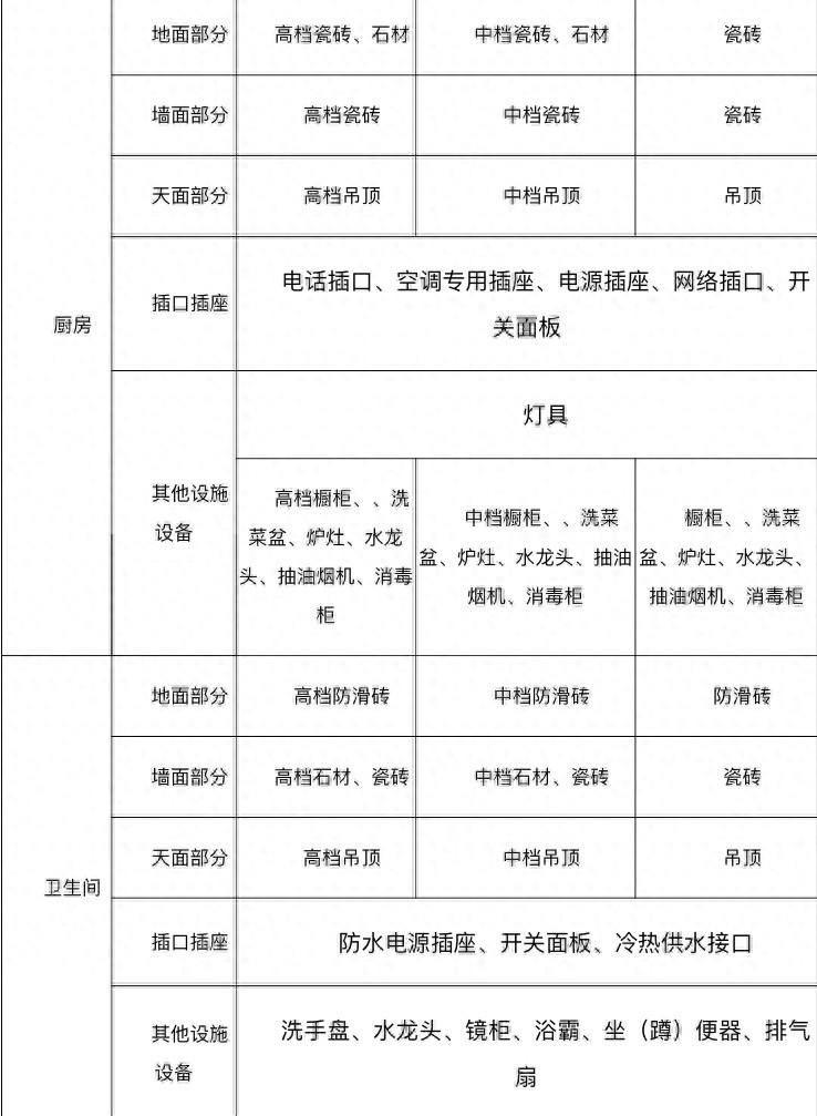 中山规范商品房装修等级最低装标不得超1500元/平方米