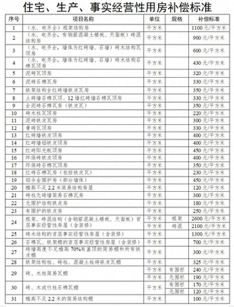 广东省韶关市浈江区武江区农村房屋征收拆迁补偿安置标准2022