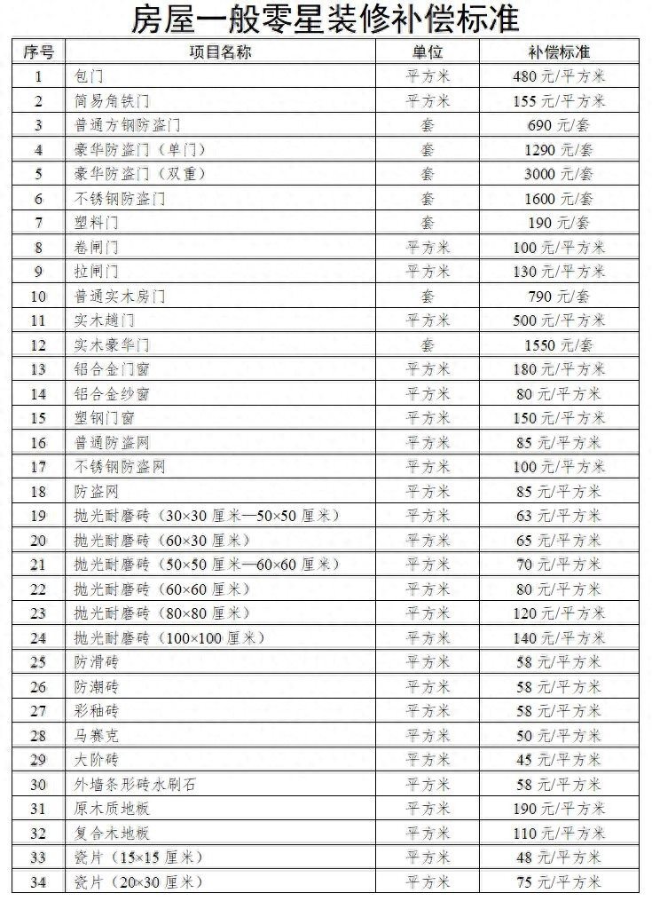 广东省韶关市浈江区武江区农村房屋征收拆迁补偿安置标准2022