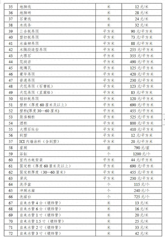 广东省韶关市浈江区武江区农村房屋征收拆迁补偿安置标准2022