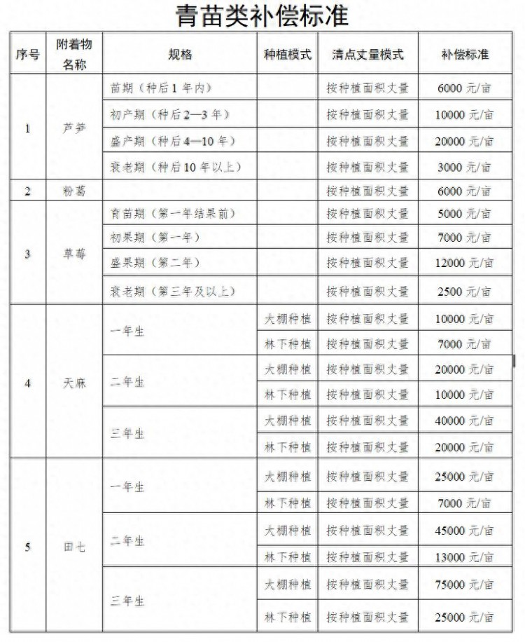 广东省韶关市浈江区武江区农村房屋征收拆迁补偿安置标准2022