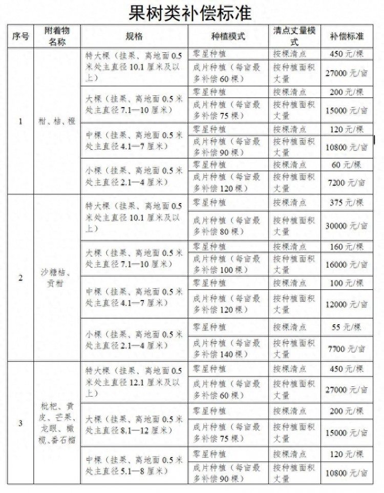 广东省韶关市浈江区武江区农村房屋征收拆迁补偿安置标准2022