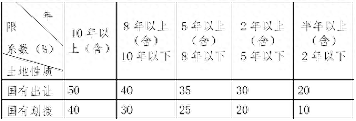 搬迁费！临时安置费！衢州市区国有土地房屋征收补助和奖励标准征求你的意见