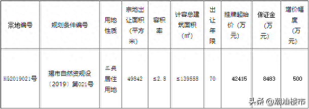 起拍楼面3039元/㎡！揭阳这里又挂地！6年大变化