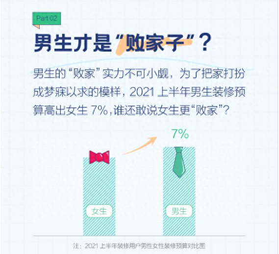 2021装修消费行为报告：男生败家实力不可小觑扬州多出装修大户