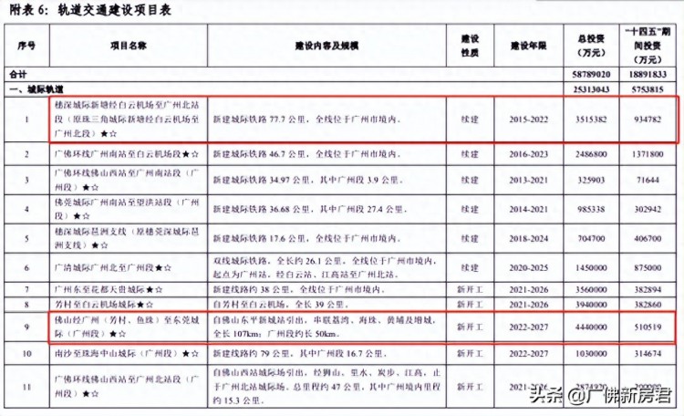 重磅增城2022年28个爆点就在这里