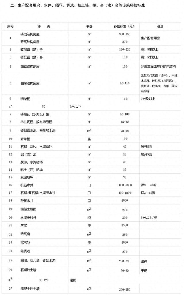 广西防城港市农村房屋拆迁补偿安置标准明细2022