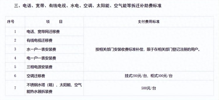 广西防城港市农村房屋拆迁补偿安置标准明细2022