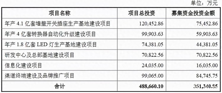 首出慈溪插座大王上海建第二总部