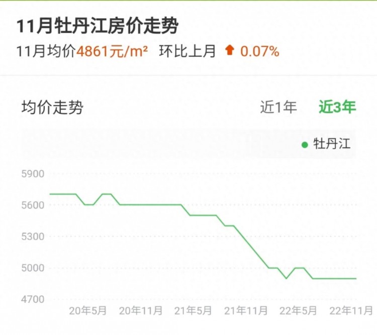 房价领跌70城的牡丹江：被称第二个鹤岗100平带装修房子卖8万