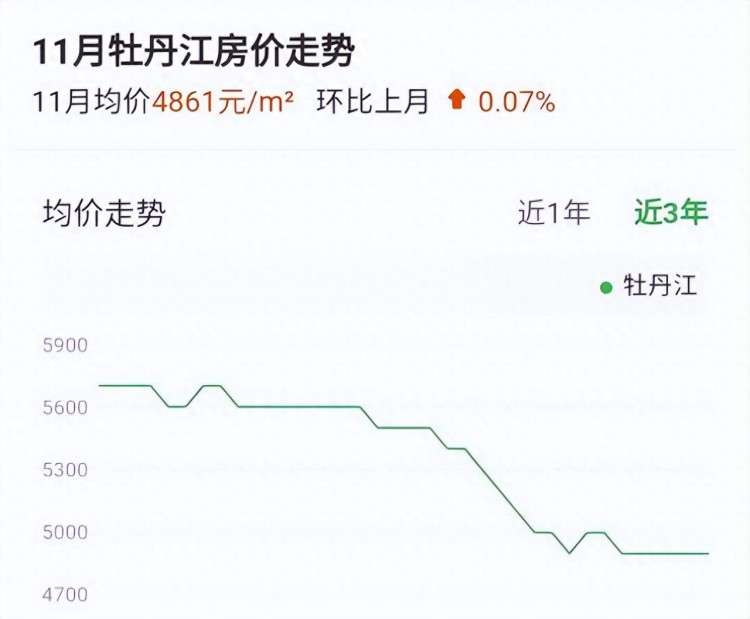 房价领跌70城的牡丹江：被称第二个鹤岗100平带装修房