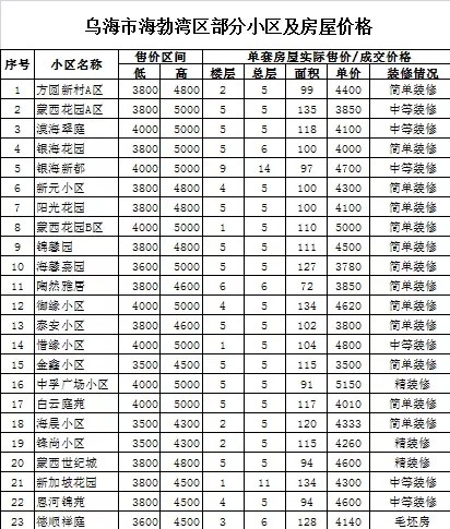 重磅丨乌海最新房价公布！附23个小区价格表！你家房子涨了