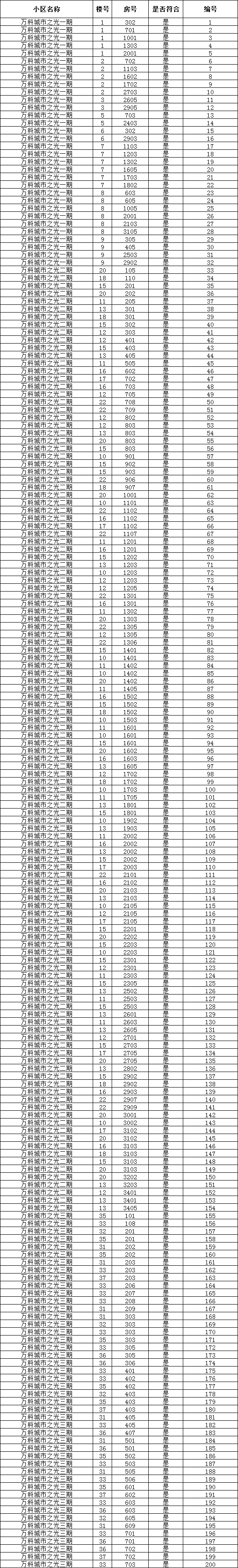 即将摇号！装修奖励3万！泉州东海这865户业主可参加