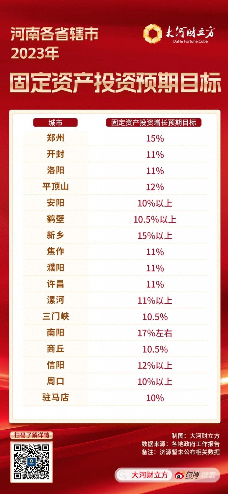 不低于7％河南多地提出今年GDP增速目标|一文梳理