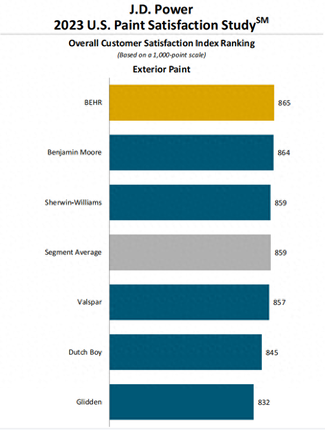 2023年涂料消费者满意度榜单：宣伟/百色熊各自在内外墙领域夺冠