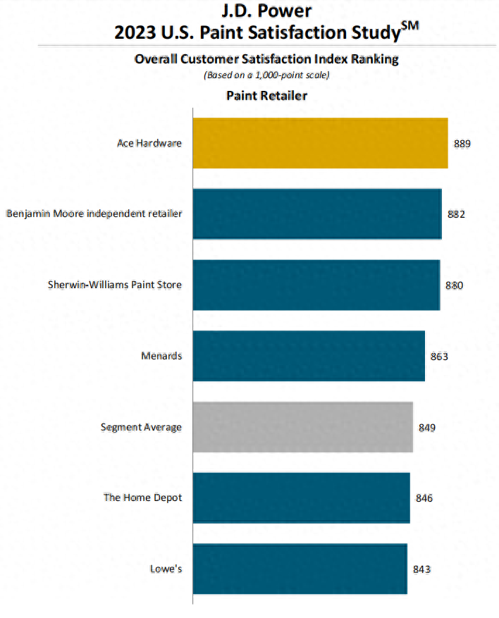 2023年涂料消费者满意度榜单：宣伟/百色熊各自在内外墙领域夺冠