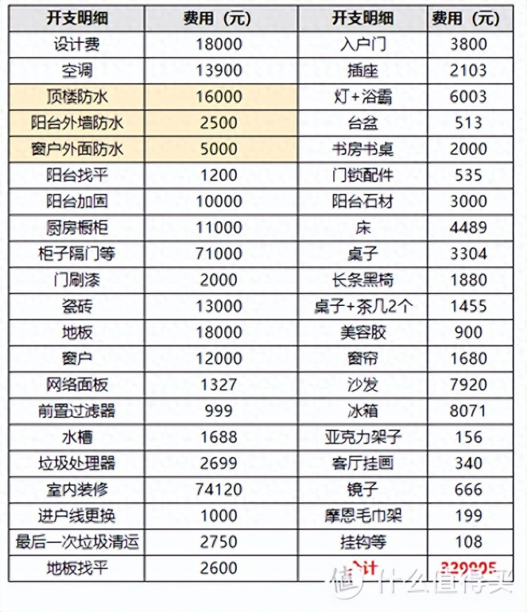 为什么60平老房小户型装修近１年花费近30万＋