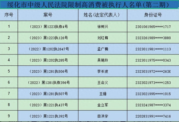 【工作落实年】绥化市中级人民法院限制高消费被执行人名单(第二期）