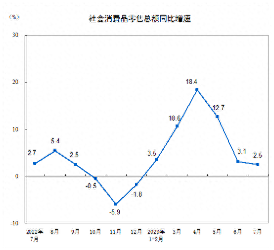 快讯|7月社零总额增长2.5%；银泰百货布局慈溪城西板块