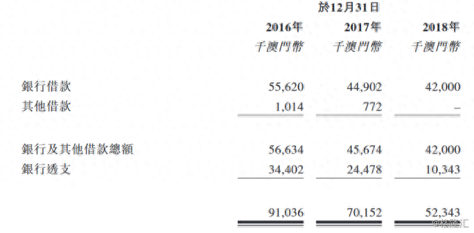 澳门装修商华记环球三度冲刺港交所银行借款致债务高企