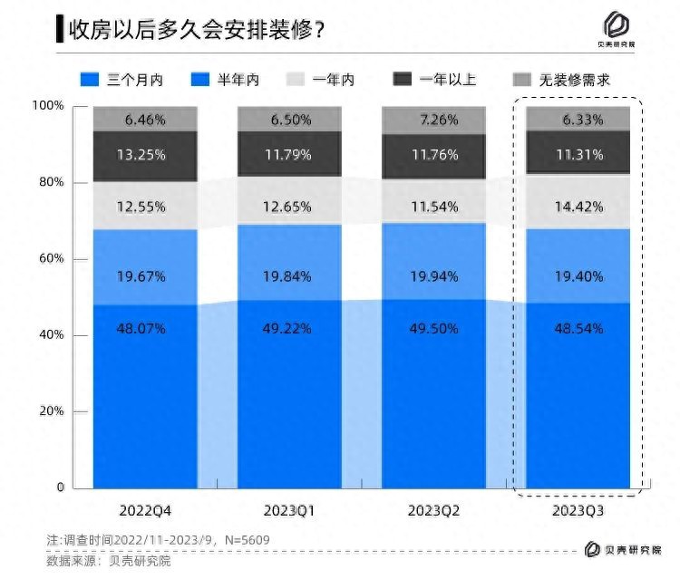 青岛贝壳家装消费降级贝壳家装消费者调查2023年三季度报告