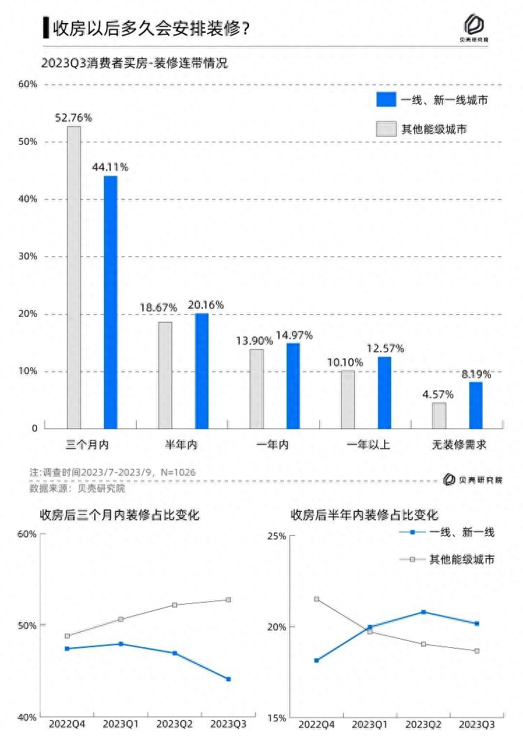 青岛贝壳家装消费降级贝壳家装消费者调查2023年三季度报告