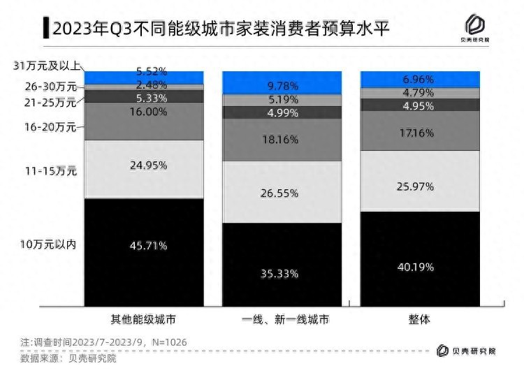 青岛贝壳家装消费降级贝壳家装消费者调查2023年三季度报告