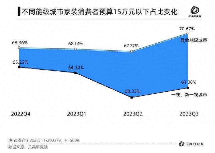 青岛贝壳家装消费降级贝壳家装消费者调查2023年三季度报告