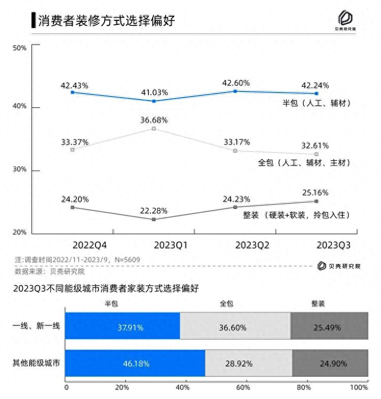 青岛贝壳家装消费降级贝壳家装消费者调查2023年三季度报告