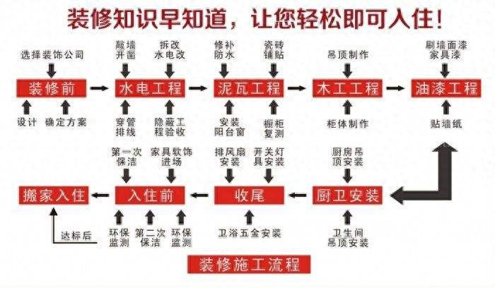 在晋城装修房子得多少钱一平米2019装修房子的顺序是怎样的