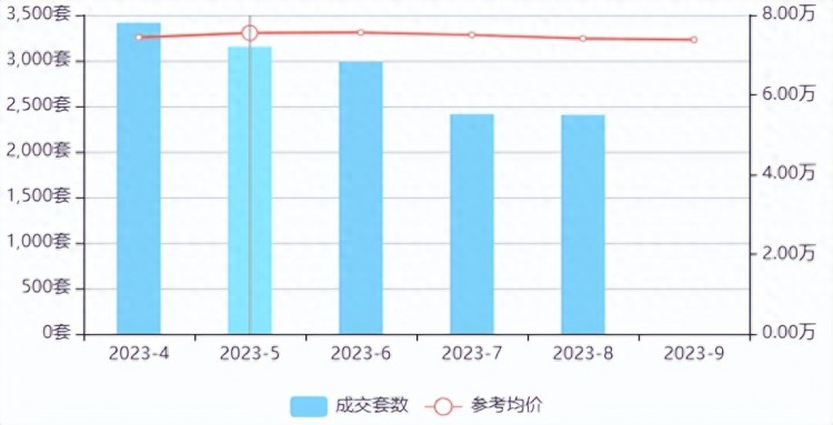 2023年9月北京朝阳区新房二手房价格走势和成交情况