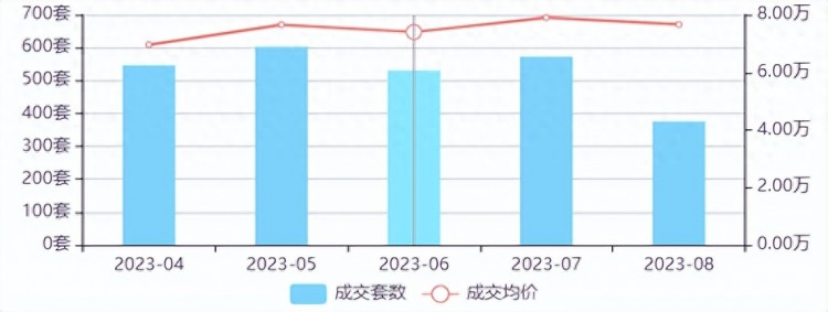 2023年9月北京朝阳区新房二手房价格走势和成交情况