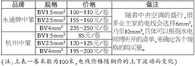 诸暨装修130平方米房水电材料要花多少钱