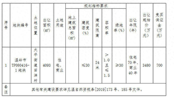 华远竞得温岭太平街道田洋村地块3480万元底价成交