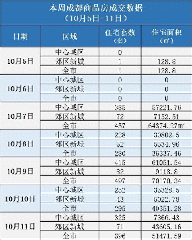 楼市周报丨四川凉山州：优师计划人员买房公积金贷款最高额度上浮20%