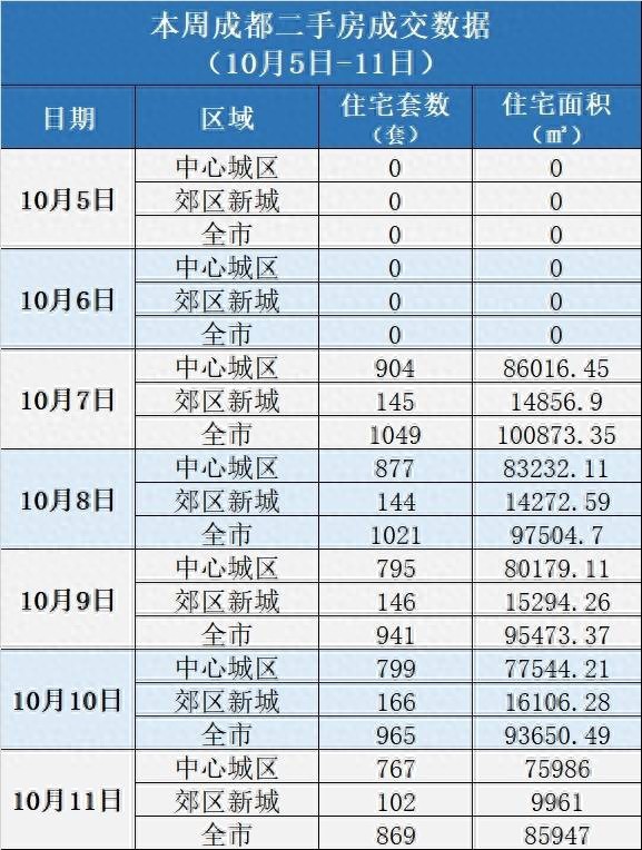 楼市周报丨四川凉山州：优师计划人员买房公积金贷款最高额度上浮20%