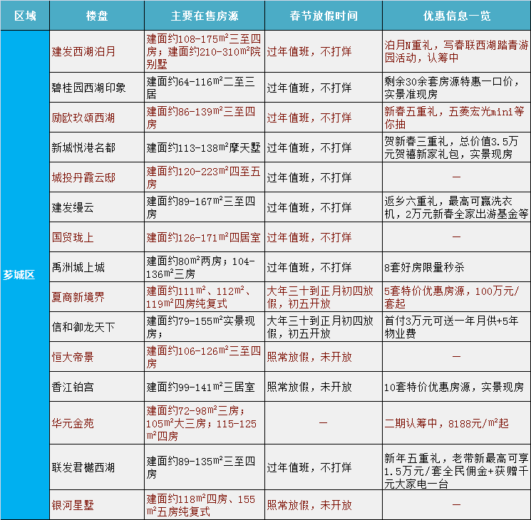 有楼盘打出8188元/㎡起！漳州14盘过年不打烊