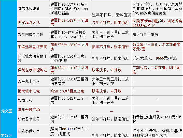 有楼盘打出8188元/㎡起！漳州14盘过年不打烊