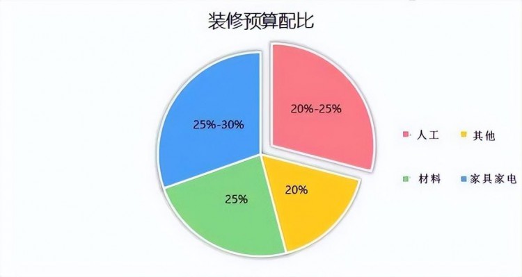 成都装修价格算算在成都装修需要多少钱