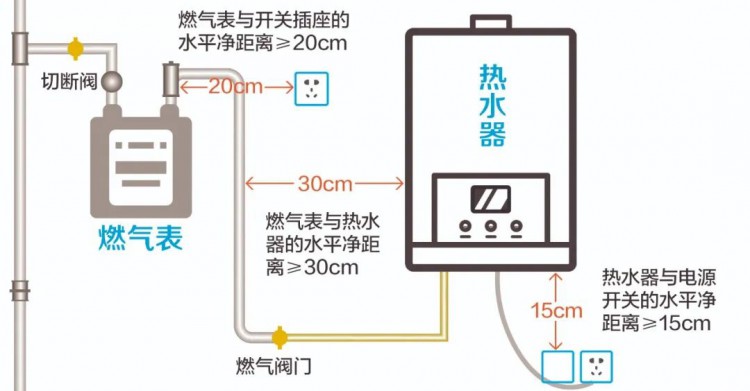 房屋装修这些燃气安全规定得遵守